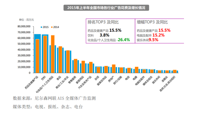 2015年上半年全國市場(chǎng)各行業(yè)廣告花費及增長(cháng)