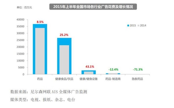 藥品/健康產(chǎn)品行業(yè)2015年上半年子小類(lèi)廣告投放變化