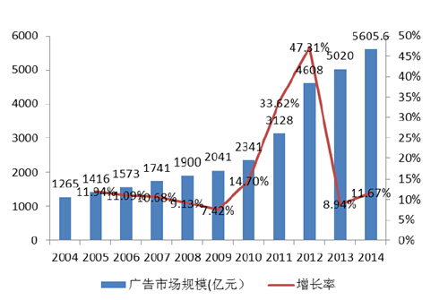 2004-2014 中國廣告行業(yè)規模