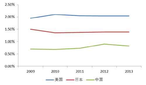 美國、日本與中國廣告市場(chǎng)規模與GDP 占比