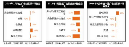 媒體廣告統計