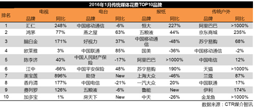 品牌廣告投放統計