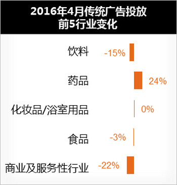 傳統行業(yè)4月廣告投放數據圖