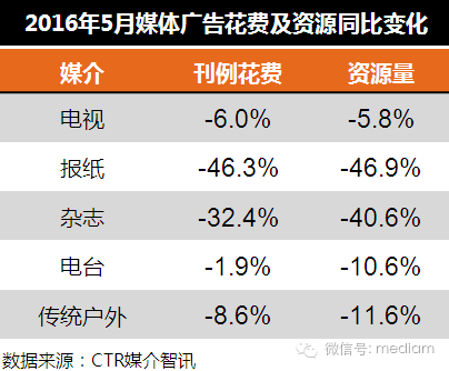 2016年5月傳統廣告市場(chǎng)同比變化