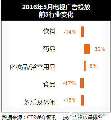 2016年5月電視廣告投放數據