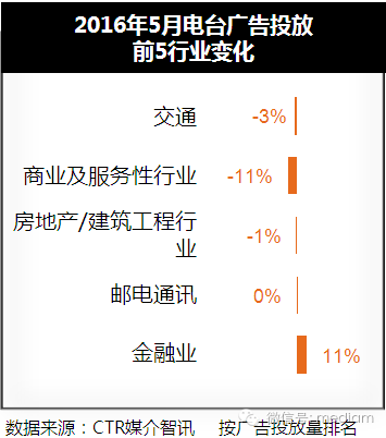 2016年5月電臺廣告投放數據