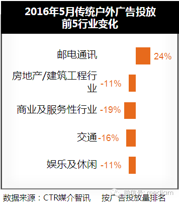 2016年5月傳統戶(hù)外廣告投放數據