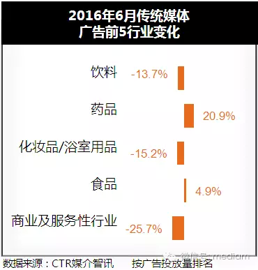 2016年6月傳統廣告投放數據分析