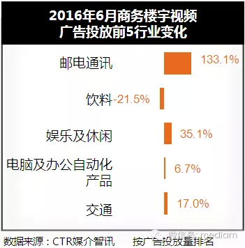 2016年6月樓宇廣告投放數據分析