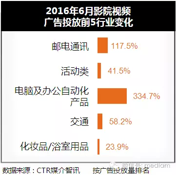 2016年6月影院廣告投放數據分析