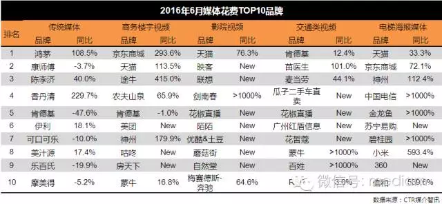 2016年6月媒體花費品牌數據分析
