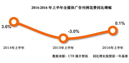 CTR：2016年上半年中國廣告營(yíng)銷(xiāo)趨勢