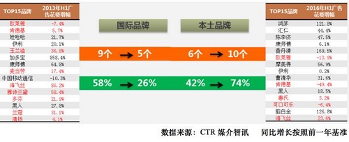 品牌廣告支出統計