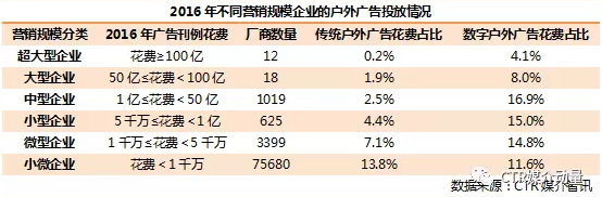 中小型企業(yè)的戶(hù)外花費占比