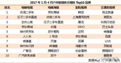 戶(hù)外新媒體更吸引中小型的新興企業(yè)