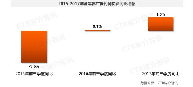 2017年前三季度中國廣告市場(chǎng)漲幅擴大至1.5%
