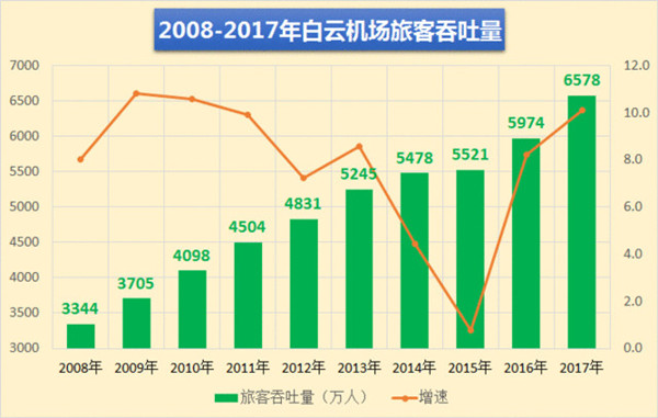 2017年廣告白云機場(chǎng)客流量
