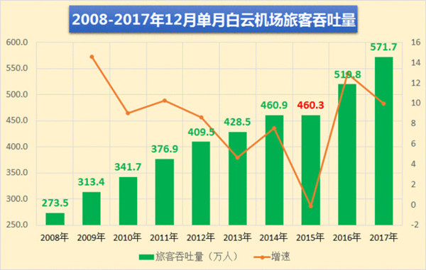 廣州白云機場(chǎng)12月單月旅客吞吐量