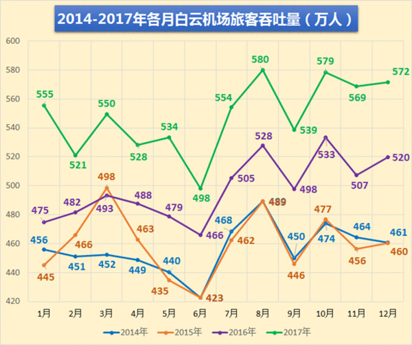 廣州白云機場(chǎng)各月旅客吞吐量