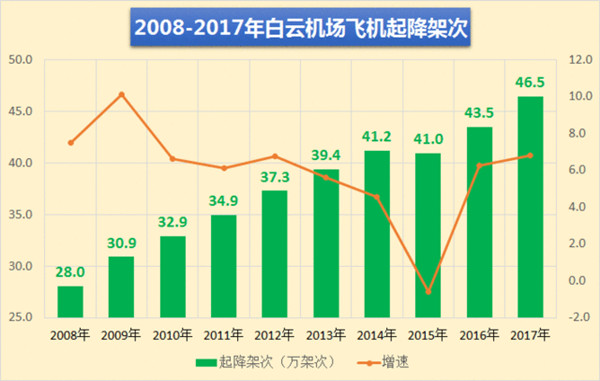 廣州白云機場(chǎng)2008-2017年飛機起降架次
