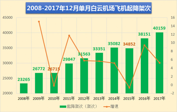 廣州白云機場(chǎng)12月單月飛機起降架次