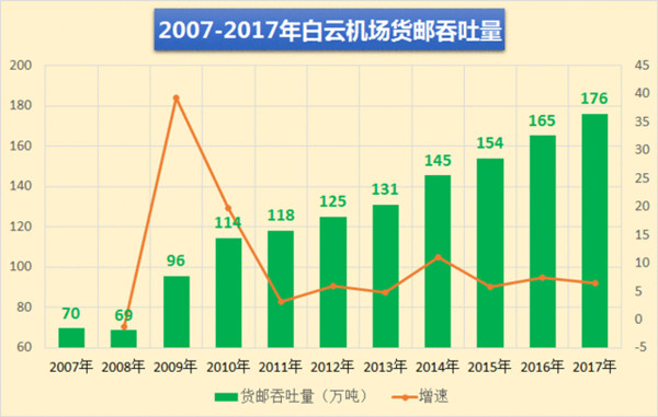 廣州白云機場(chǎng)2008-2017年貨郵吞吐量