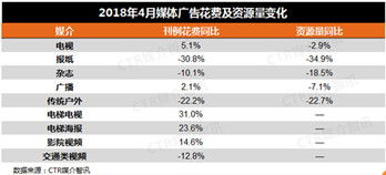 2018年4月中國廣告市場(chǎng)同比增長(cháng)5.4%