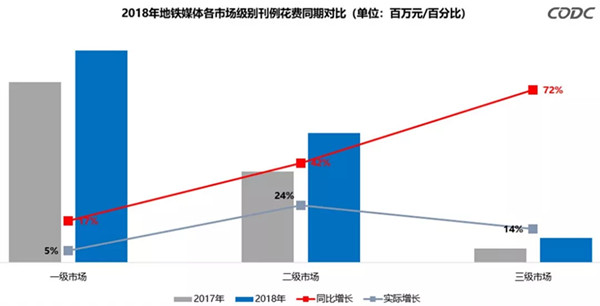 地鐵廣告數據