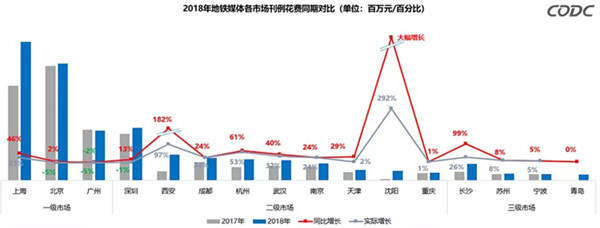 地鐵廣告數據