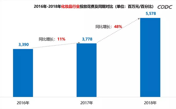 化妝品行業(yè)2018年戶(hù)外廣告投放分析報告