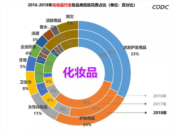 化妝品戶(hù)外廣告數據