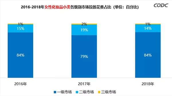 化妝品戶(hù)外廣告數據