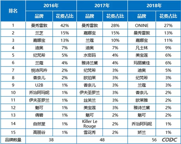 化妝品戶(hù)外廣告數據