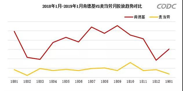 恩怨情仇：麥當勞與肯德基戶(hù)外廣告投放比較