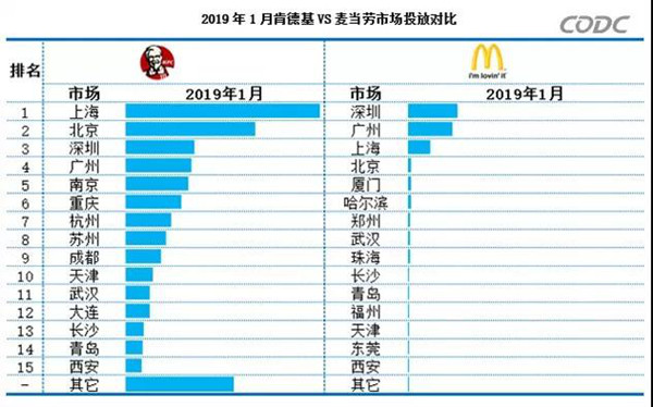麥當勞與肯德基戶(hù)外廣告投放對比圖