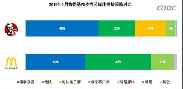 麥當勞與肯德基戶(hù)外廣告投放對比圖