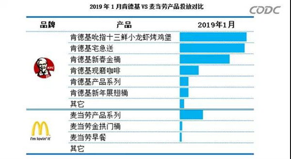 麥當勞與肯德基戶(hù)外廣告投放對比圖
