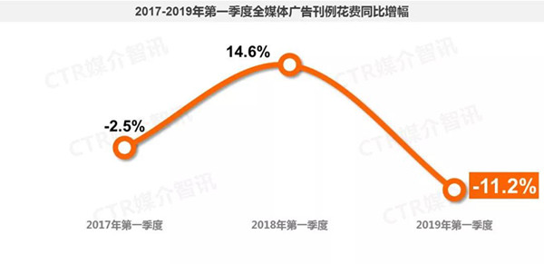 一季度中國廣告市場(chǎng)整體呈現下滑趨勢