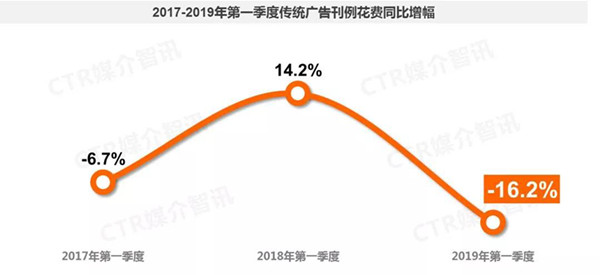 2019年1季度中國廣告市場(chǎng)