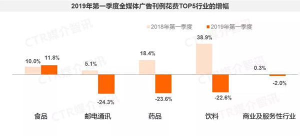 2019年1季度中國廣告市場(chǎng)