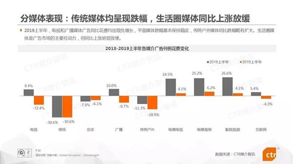 2019年上半年中國廣告市場(chǎng)情況
