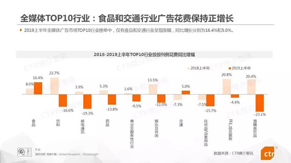 2019年上半年中國廣告市場(chǎng)情況