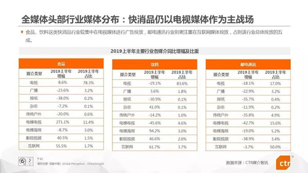 2019年上半年中國廣告市場(chǎng)情況