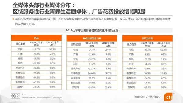 2019年上半年中國廣告市場(chǎng)情況
