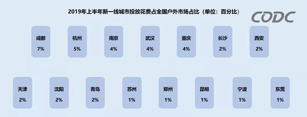 2019年上半年新一線(xiàn)城市戶(hù)外媒體發(fā)展趨勢