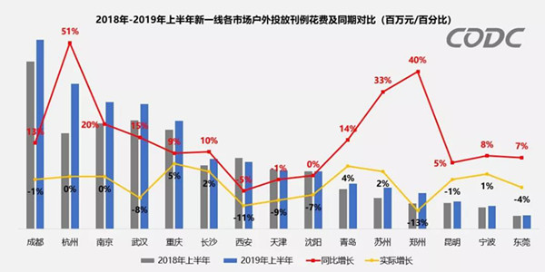 戶(hù)外廣告投放占比