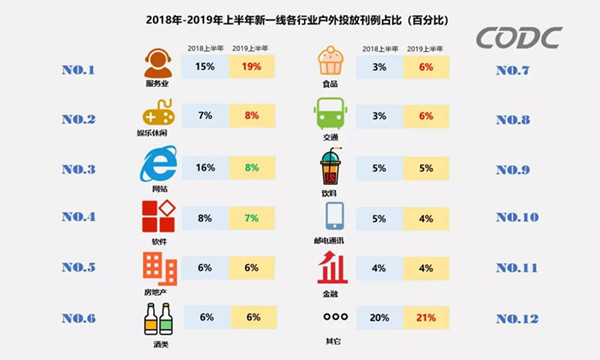 戶(hù)外廣告投放占比