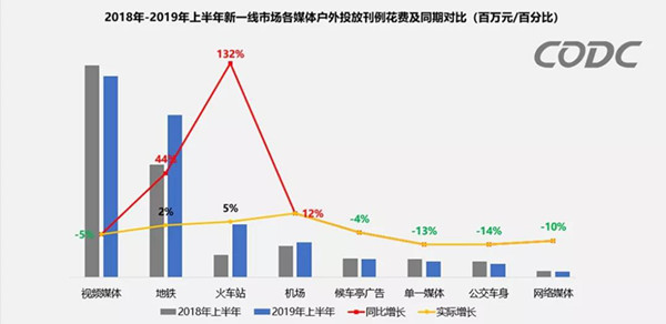戶(hù)外廣告投放占比