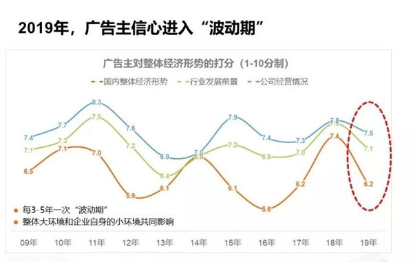 廣告主營(yíng)銷(xiāo)預算優(yōu)化分配中，戶(hù)外廣告或成投放重點(diǎn)!