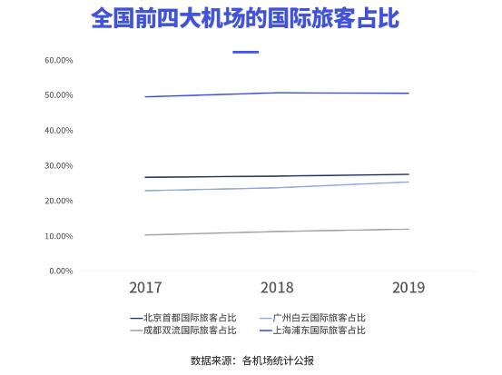 旅客占比數據 旅客占比數據